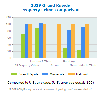 Grand Rapids Property Crime vs. State and National Comparison