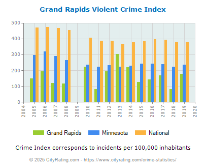 Grand Rapids Violent Crime vs. State and National Per Capita