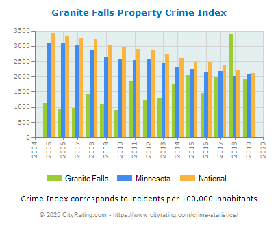 Granite Falls Property Crime vs. State and National Per Capita