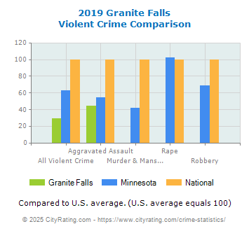 Granite Falls Violent Crime vs. State and National Comparison