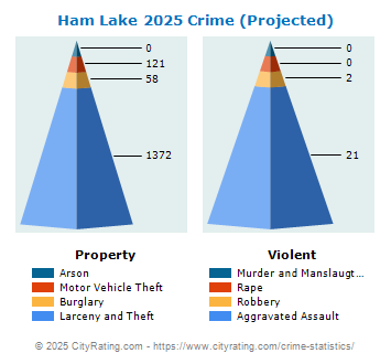 Ham Lake Crime 2025