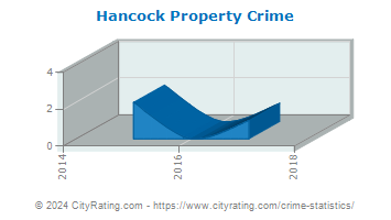 Hancock Property Crime