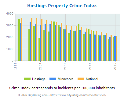 Hastings Property Crime vs. State and National Per Capita