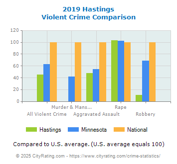 Hastings Violent Crime vs. State and National Comparison