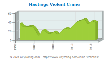 Hastings Violent Crime