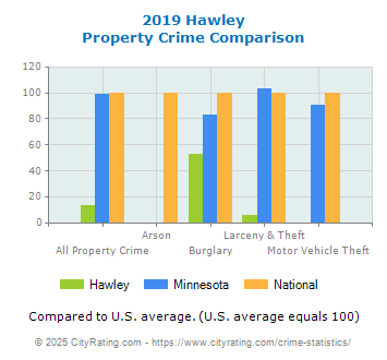 Hawley Property Crime vs. State and National Comparison