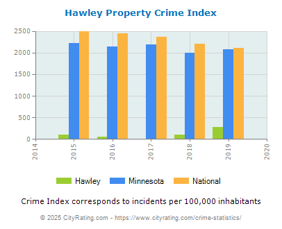 Hawley Property Crime vs. State and National Per Capita