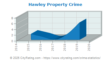 Hawley Property Crime