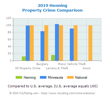 Henning Property Crime vs. State and National Comparison