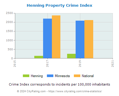 Henning Property Crime vs. State and National Per Capita