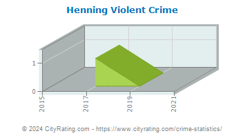 Henning Violent Crime