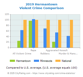 Hermantown Violent Crime vs. State and National Comparison