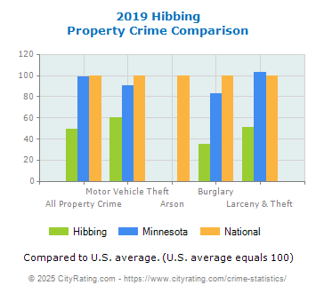 Hibbing Property Crime vs. State and National Comparison