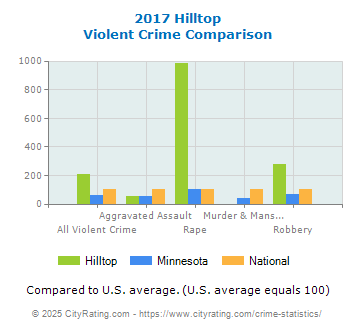 Hilltop Violent Crime vs. State and National Comparison