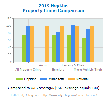 Hopkins Property Crime vs. State and National Comparison