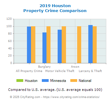 Houston Property Crime vs. State and National Comparison