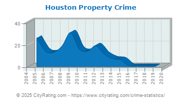 Houston Property Crime