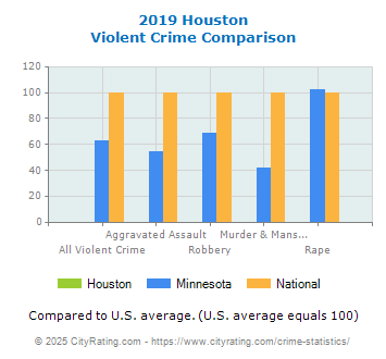 Houston Violent Crime vs. State and National Comparison