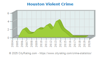 Houston Violent Crime