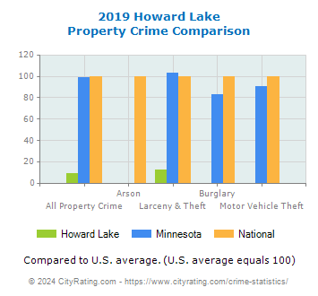 Howard Lake Property Crime vs. State and National Comparison