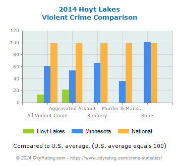 Hoyt Lakes Violent Crime vs. State and National Comparison