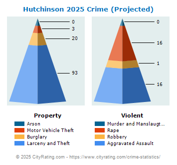 Hutchinson Crime 2025