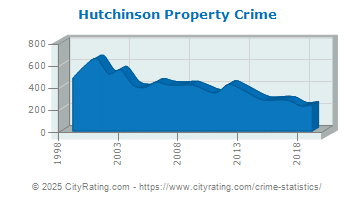 Hutchinson Property Crime