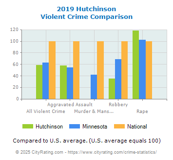 Hutchinson Violent Crime vs. State and National Comparison