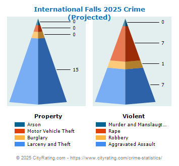 International Falls Crime 2025