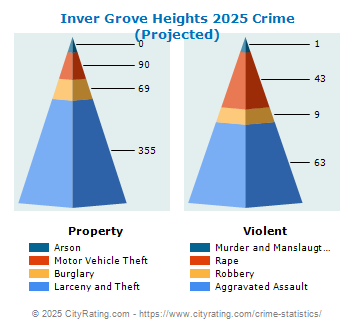 Inver Grove Heights Crime 2025