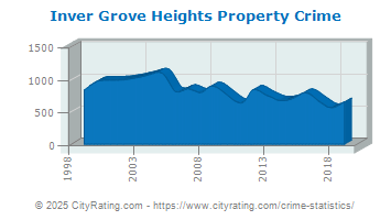 Inver Grove Heights Property Crime