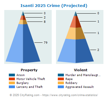 Isanti Crime 2025