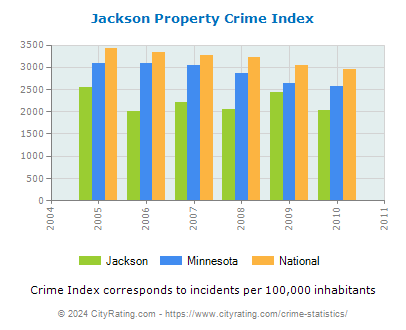 Jackson Property Crime vs. State and National Per Capita