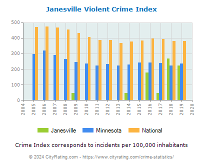 Janesville Violent Crime vs. State and National Per Capita