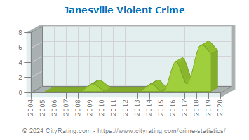 Janesville Violent Crime