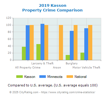 Kasson Property Crime vs. State and National Comparison