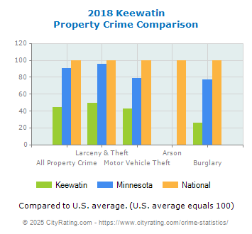 Keewatin Property Crime vs. State and National Comparison