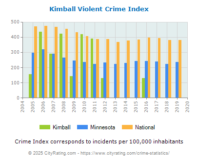 Kimball Violent Crime vs. State and National Per Capita