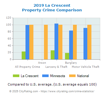 La Crescent Property Crime vs. State and National Comparison