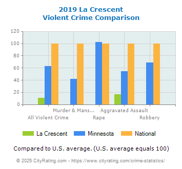 La Crescent Violent Crime vs. State and National Comparison