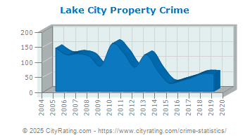 Lake City Property Crime