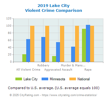 Lake City Violent Crime vs. State and National Comparison