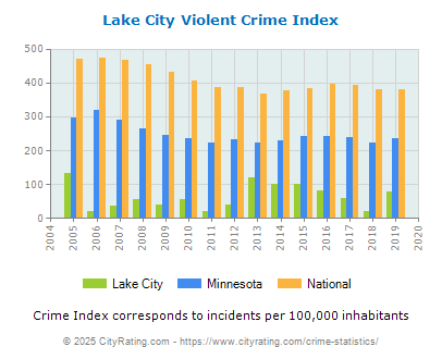 Lake City Violent Crime vs. State and National Per Capita