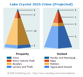 Lake Crystal Crime 2025