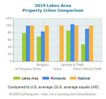 Lakes Area Property Crime vs. State and National Comparison