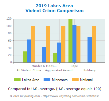 Lakes Area Violent Crime vs. State and National Comparison