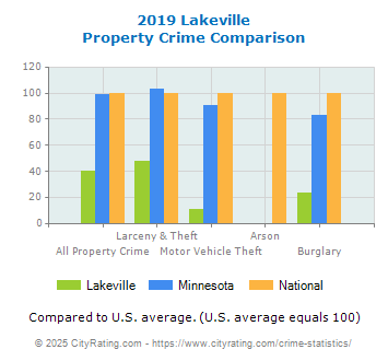 Lakeville Property Crime vs. State and National Comparison