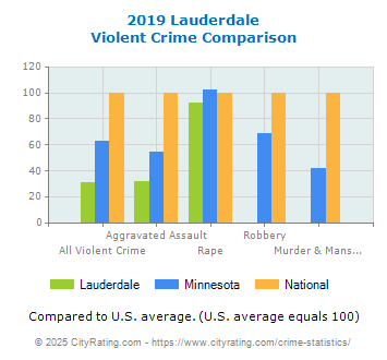 Lauderdale Violent Crime vs. State and National Comparison