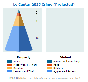 Le Center Crime 2025