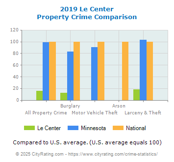 Le Center Property Crime vs. State and National Comparison